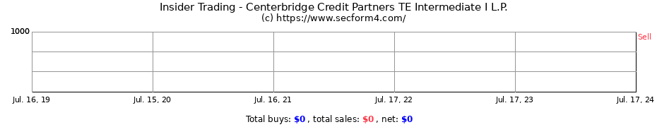 Insider Trading Transactions for Centerbridge Credit Partners TE Intermediate I L.P.