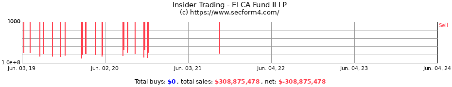 Insider Trading Transactions for ELCA Fund II LP