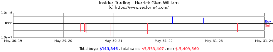 Insider Trading Transactions for Herrick Glen William