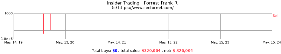 Insider Trading Transactions for Forrest Frank R.