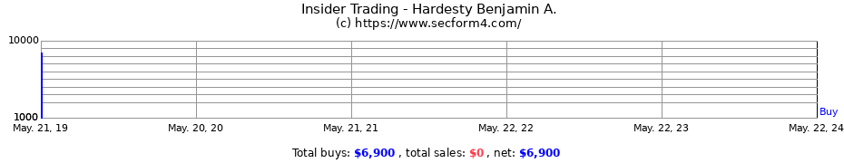 Insider Trading Transactions for Hardesty Benjamin A.