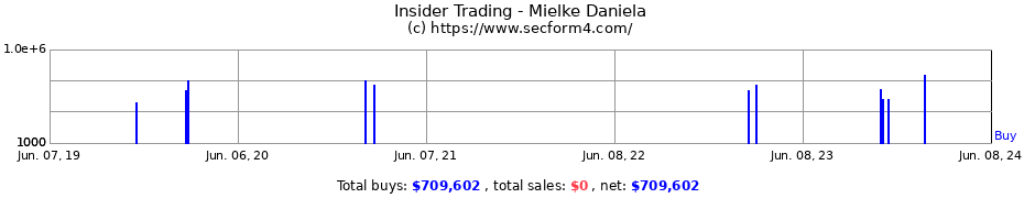 Insider Trading Transactions for Mielke Daniela