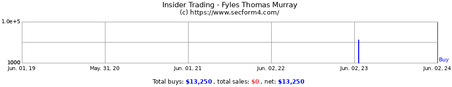 Insider Trading Transactions for Fyles Thomas Murray