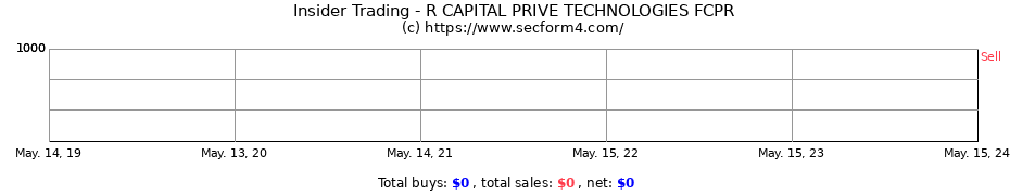Insider Trading Transactions for R CAPITAL PRIVE TECHNOLOGIES FCPR