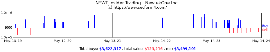 Insider Trading Transactions for NewtekOne Inc.