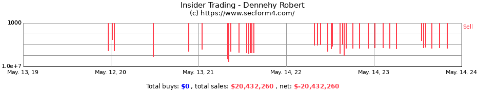 Insider Trading Transactions for Dennehy Robert