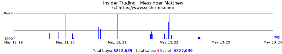 Insider Trading Transactions for Messinger Matthew