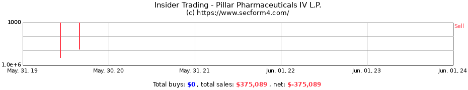 Insider Trading Transactions for Pillar Pharmaceuticals IV L.P.