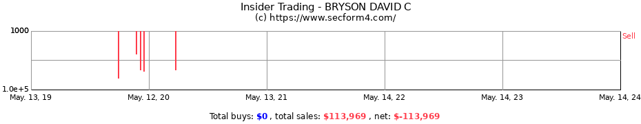 Insider Trading Transactions for BRYSON DAVID C