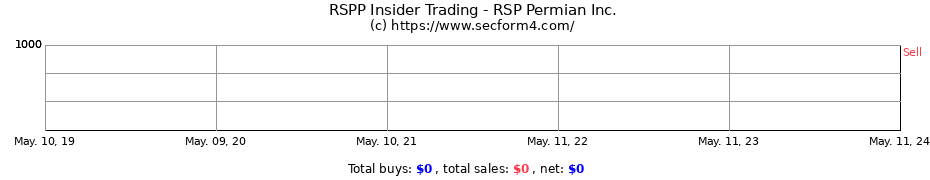 Insider Trading Transactions for RSP Permian Inc.