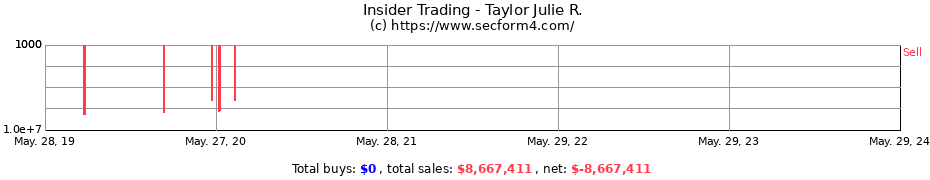 Insider Trading Transactions for Taylor Julie R.