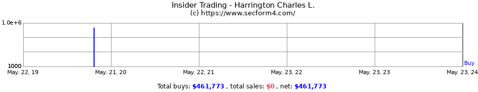 Insider Trading Transactions for Harrington Charles L.