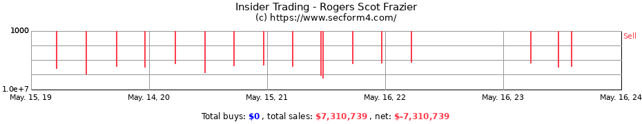 Insider Trading Transactions for Rogers Scot Frazier