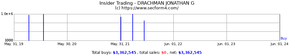 Insider Trading Transactions for DRACHMAN JONATHAN G