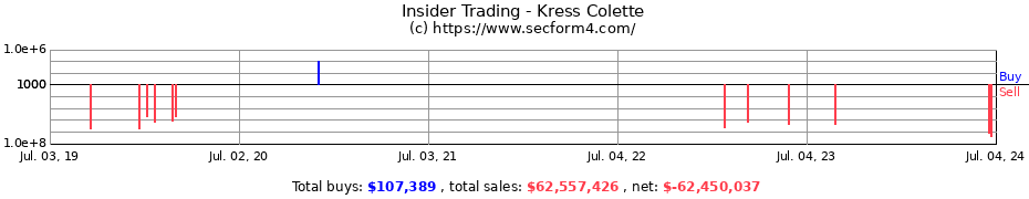 Insider Trading Transactions for Kress Colette