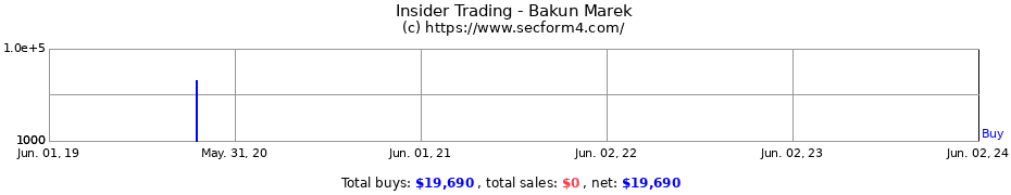 Insider Trading Transactions for Bakun Marek