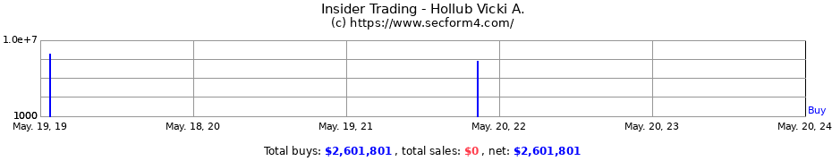 Insider Trading Transactions for Hollub Vicki A.