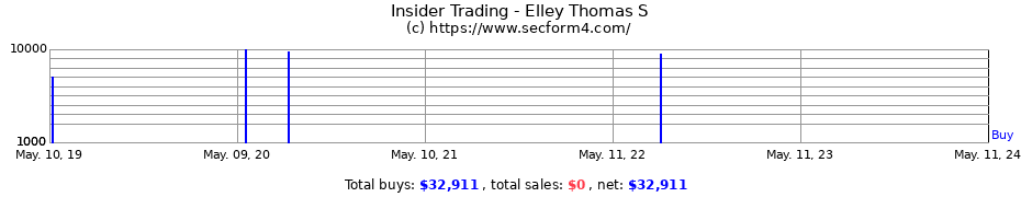 Insider Trading Transactions for Elley Thomas S