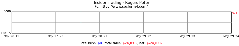 Insider Trading Transactions for Rogers Peter