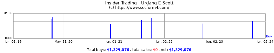 Insider Trading Transactions for Urdang E Scott