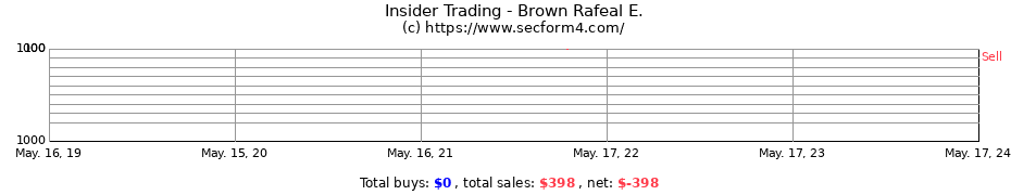 Insider Trading Transactions for Brown Rafeal E.
