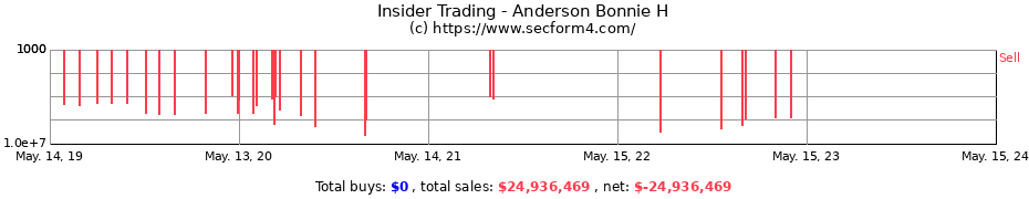 Insider Trading Transactions for Anderson Bonnie H