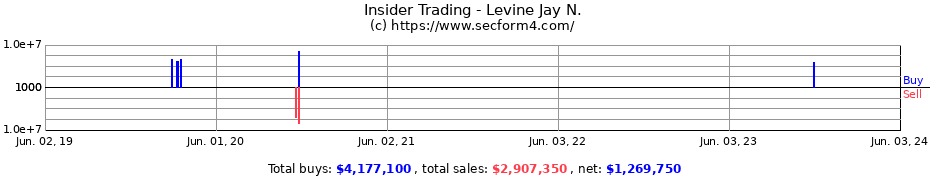 Insider Trading Transactions for Levine Jay N.