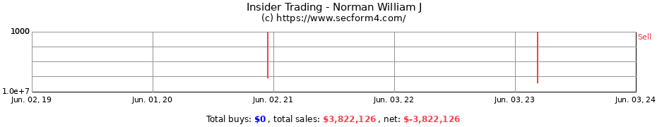 Insider Trading Transactions for Norman William J