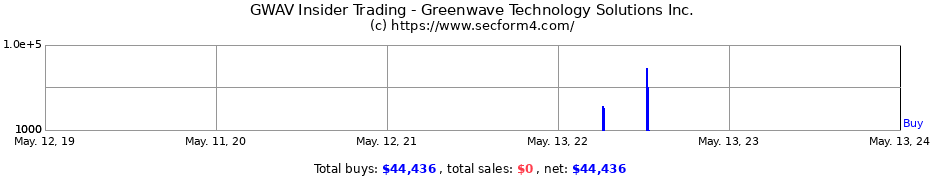 Insider Trading Transactions for Greenwave Technology Solutions Inc.