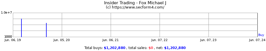 Insider Trading Transactions for Fox Michael J