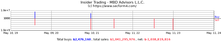 Insider Trading Transactions for MBD Advisors L.L.C.