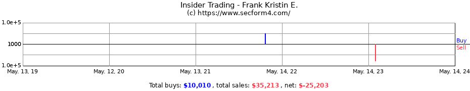 Insider Trading Transactions for Frank Kristin E.