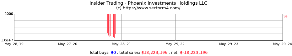 Insider Trading Transactions for Phoenix Investments Holdings LLC