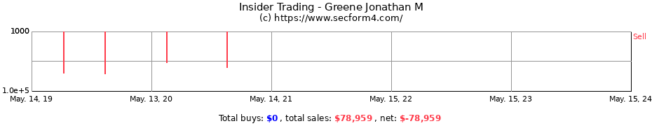 Insider Trading Transactions for Greene Jonathan M
