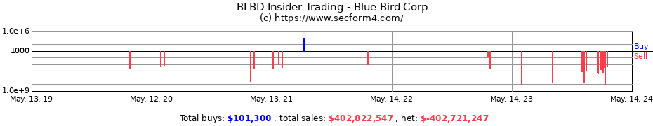Insider Trading Transactions for Blue Bird Corp