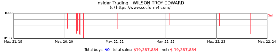 Insider Trading Transactions for WILSON TROY EDWARD