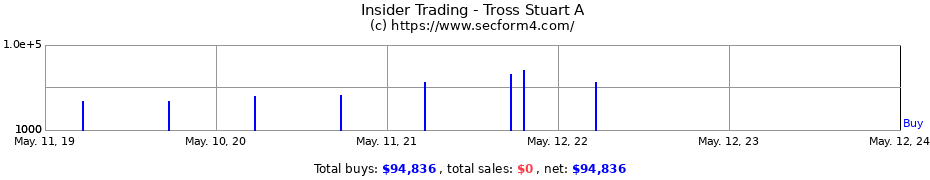 Insider Trading Transactions for Tross Stuart A