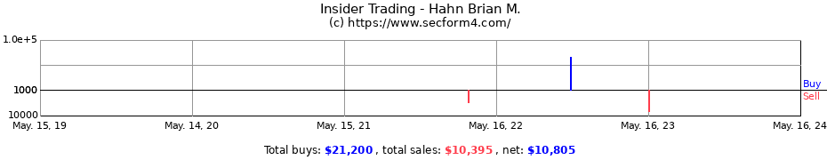 Insider Trading Transactions for Hahn Brian M.