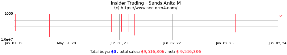 Insider Trading Transactions for Sands Anita M