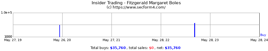 Insider Trading Transactions for Fitzgerald Margaret Boles