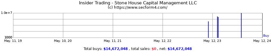 Insider Trading Transactions for Stone House Capital Management LLC