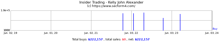 Insider Trading Transactions for Kelly John Alexander