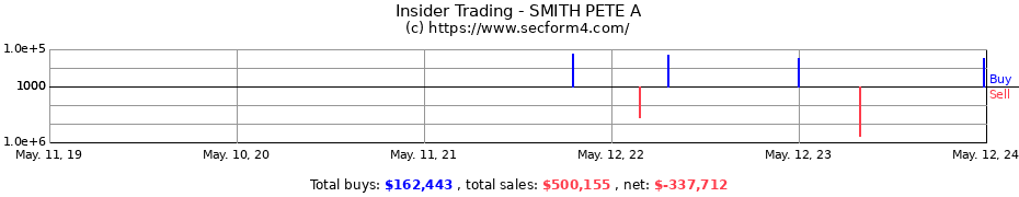 Insider Trading Transactions for SMITH PETE A