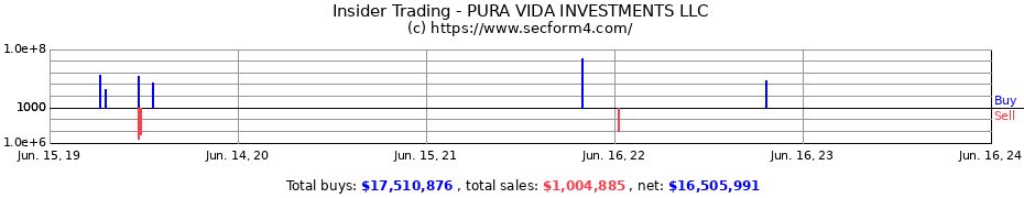 Insider Trading Transactions for PURA VIDA INVESTMENTS LLC