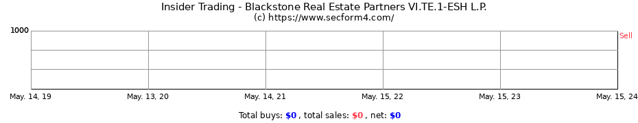Insider Trading Transactions for Blackstone Real Estate Partners VI.TE.1-ESH L.P.