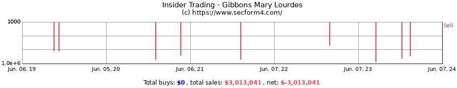 Insider Trading Transactions for Gibbons Mary Lourdes