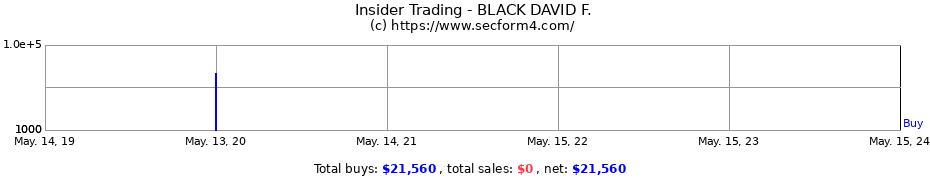 Insider Trading Transactions for BLACK DAVID F.