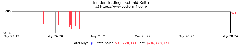 Insider Trading Transactions for Schmid Keith