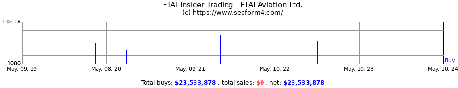 Insider Trading Transactions for FTAI Aviation Ltd.