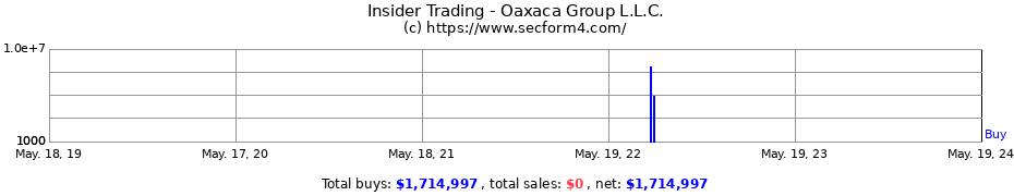 Insider Trading Transactions for Oaxaca Group L.L.C.